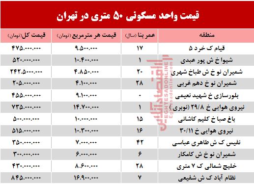 قیمت واحد مسکونی ۵۰ متری در تهران؟ +جدول قیمت واحد مسکونی ۵۰ متری در تهران؟ +جدول