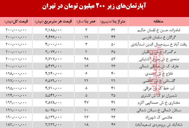با ۲۰۰ میلیون کجا میتوان خانه خرید؟ +جدول با ۲۰۰ میلیون کجا میتوان خانه خرید؟ +جدول