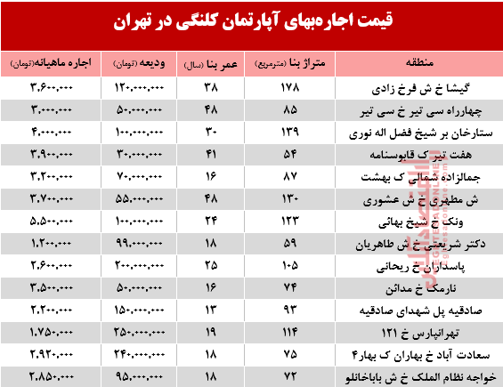 مظنه اجارهبهای آپارتمان کلنگی در تهران +جدول مظنه اجارهبهای آپارتمان کلنگی در تهران +جدول