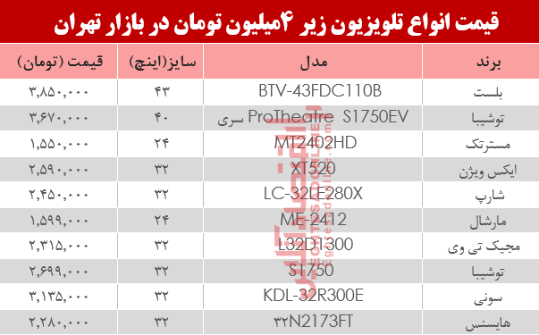 قیمت انواع تلویزیونهای ارزان قیمت در بازار؟ +جدول قیمت انواع تلویزیونهای ارزان قیمت در بازار؟ +جدول