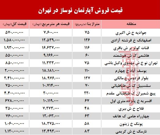 مظنه آپارتمان نوساز در تهران؟ +جدول مظنه آپارتمان نوساز در تهران؟ +جدول