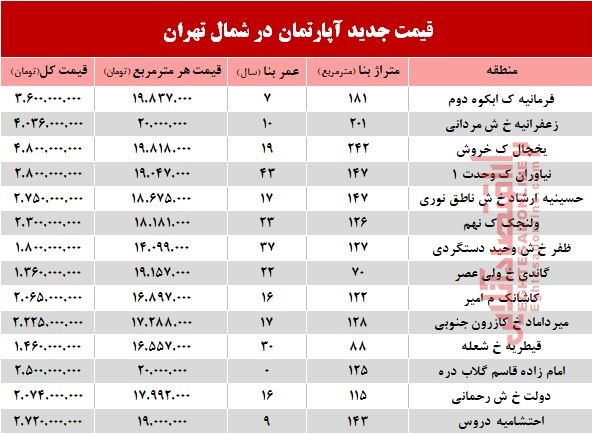 آپارتمانهای شمال تهران چند؟ +جدول آپارتمانهای شمال تهران چند؟ +جدول