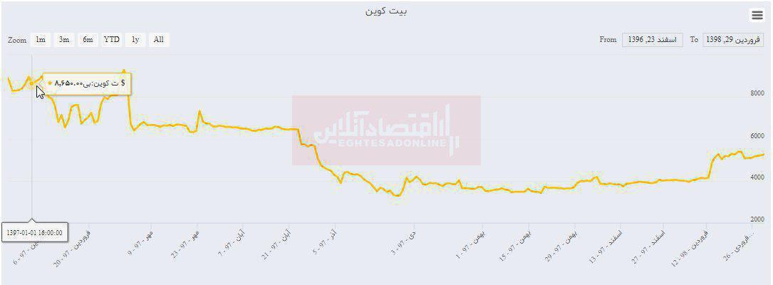 سقوط چشمگیر ارزش بیت کوین در یکسال اخیر سقوط چشمگیر ارزش بیت کوین در یکسال اخیر