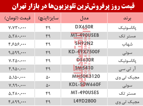 نرخ انواع پرفروشترین تلویزیونها دربازار تهران؟ +جدول نرخ انواع پرفروشترین تلویزیونها دربازار تهران؟ +جدول