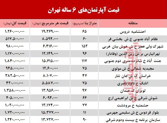 مظنه آپارتمانهای 6 ساله تهران +جدول مظنه آپارتمانهای 6 ساله تهران +جدول