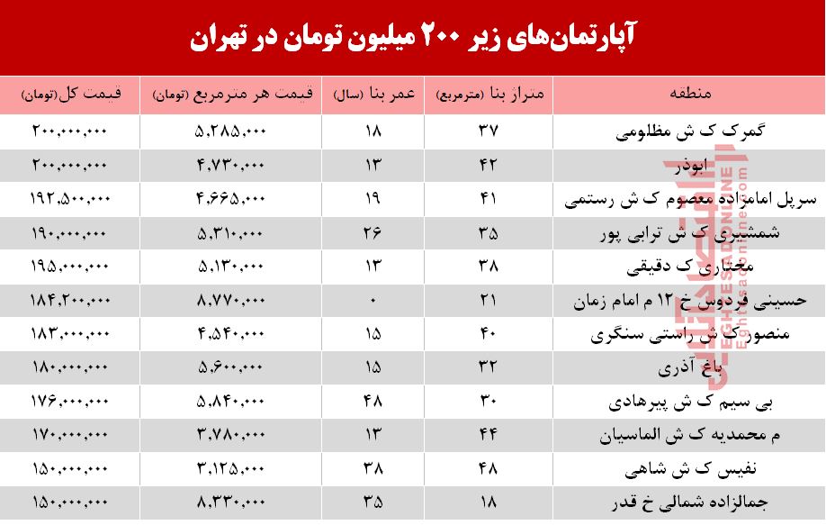 با ۲۰۰ میلیون کجا میتوان خانه خرید؟ +جدول با ۲۰۰ میلیون کجا میتوان خانه خرید؟ +جدول