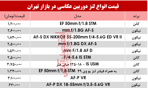 قیمت پرفروشترین لنز دوربین عکاسی در بازار تهران؟ +جدول قیمت پرفروشترین لنز دوربین عکاسی در بازار تهران؟ +جدول