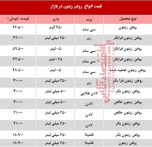 قیمت انواع روغن زیتون در بازار چند؟ +جدول