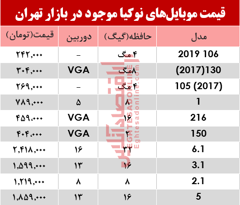 قیمت انواع موبایل‌های نوکیا در بازار +جدول