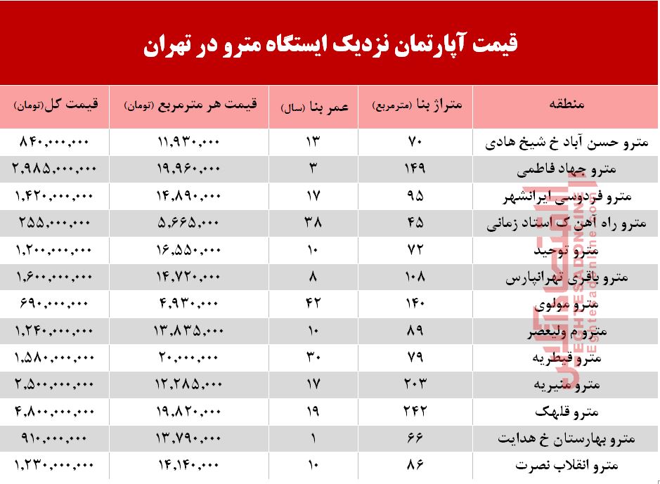 مظنه آپارتمان نزدیک ایستگاه مترو؟ +جدول مظنه آپارتمان نزدیک ایستگاه مترو؟ +جدول