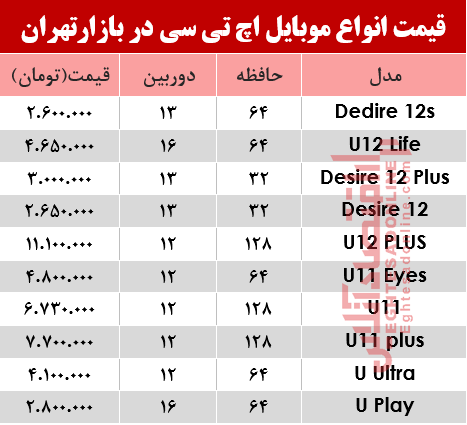 قیمت انواع موبایل‌های اچ تی سی در بازار؟ +جدول