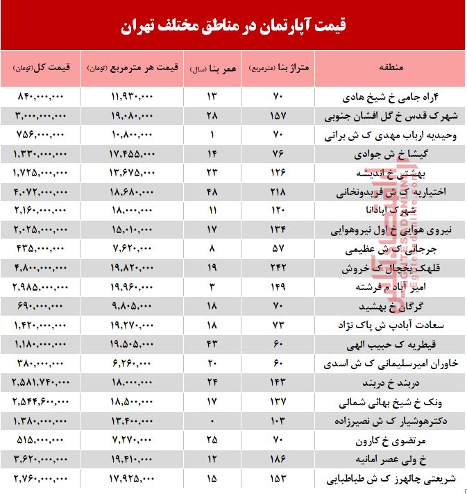 مظنه آپارتمان در مناطق مختلف تهران؟ + جدول مظنه آپارتمان در مناطق مختلف تهران؟ + جدول