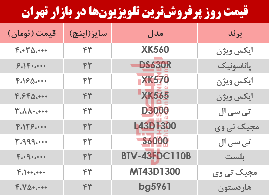 قیمت انواع پرفروشترین تلویزیونها دربازار تهران؟ +جدول قیمت انواع پرفروشترین تلویزیونها دربازار تهران؟ +جدول