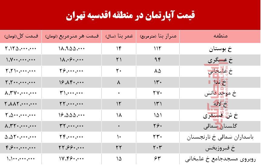 جدیدترین نرخ خانه‌ در محله اقدسیه؟ +جدول