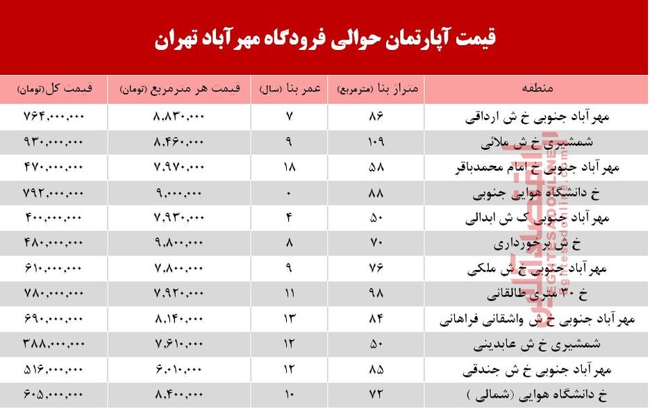 آپارتمان حوالی فرودگاه مهرآباد چند؟+جدول