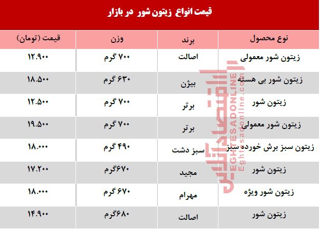 قیمت انواع زیتون شور در بازار چند؟ +جدول