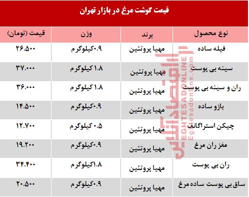 قیمت روز مرغ در بازار +جدول