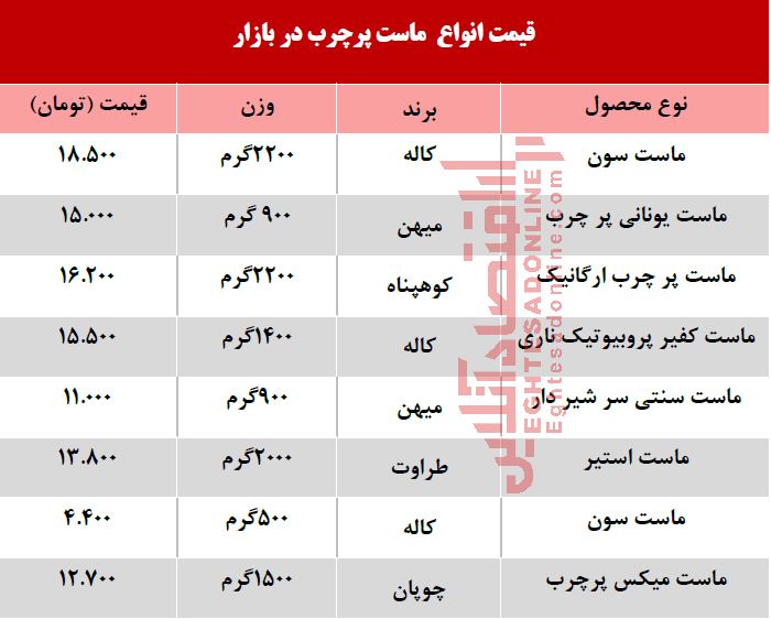 قیمت انواع ماست پرچرب در بازار +جدول