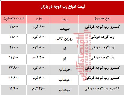 رب گوجه فرنگی در بازار چند؟ +جدول