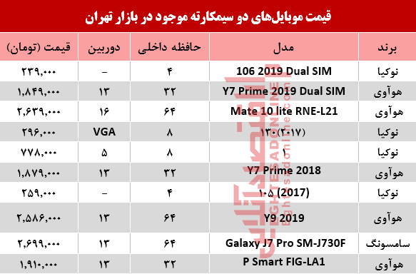 قیمت انواع موبایلهای دوسیمکارته در بازار؟ +جدول قیمت انواع موبایلهای دوسیمکارته در بازار؟ +جدول