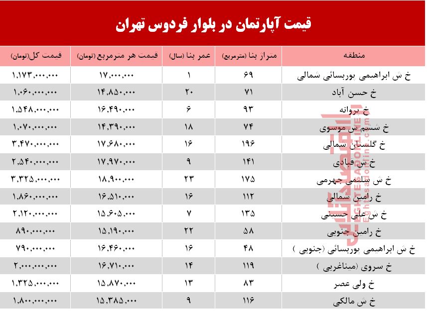 آپارتمان در بلوار فردوس چند؟ +جدول