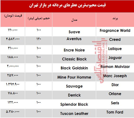 محبوب‌ترین عطرهای مردانه چند؟ +جدول