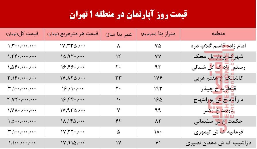 نرخ قطعی آپارتمان در منطقه ۱ تهران؟ +جدول