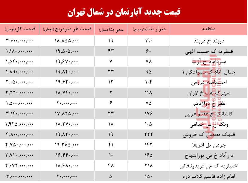 آپارتمانهای شمال تهران چند؟ +جدول آپارتمانهای شمال تهران چند؟ +جدول