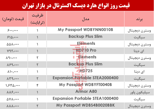 مظنه انواع هارد دیسک اکسترنال در بازار تهران؟ +جدول
