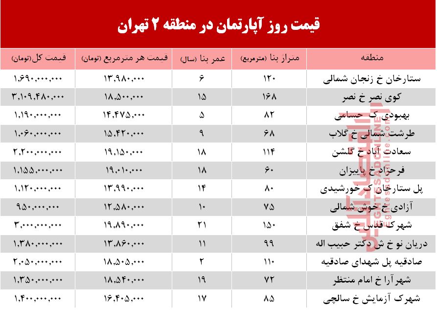 نرخ قطعی آپارتمان در منطقه 2 تهران؟ +جدول نرخ قطعی آپارتمان در منطقه 2 تهران؟ +جدول
