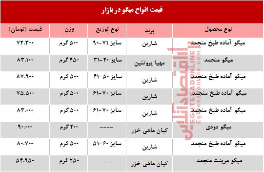 قیمت روز انواع میگو در بازار +جدول