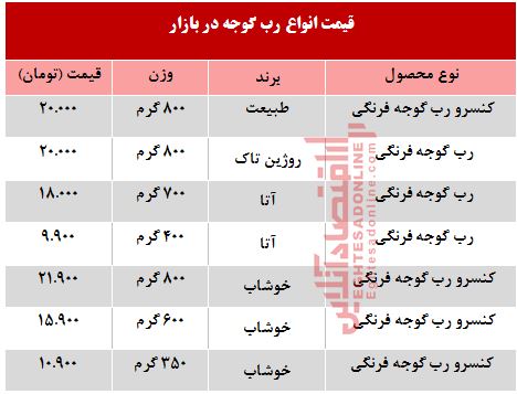 رب گوجه فرنگی در بازار چند؟ +جدول