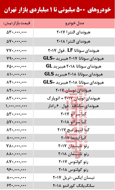 خودروهای 500میلیونی تا 1میلیاردی بازار تهران +جدول خودروهای 500میلیونی تا 1میلیاردی بازار تهران +جدول