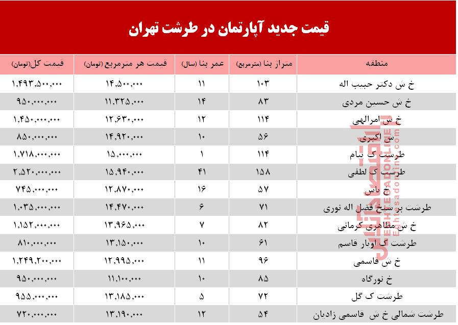 قیمت روز آپارتمان در محله طرشت تهران +جدول قیمت روز آپارتمان در محله طرشت تهران +جدول
