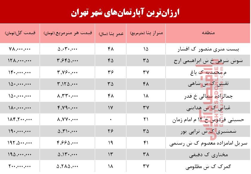 ارزانترین خانه‌های فروخته شده در شهر تهران+جدول