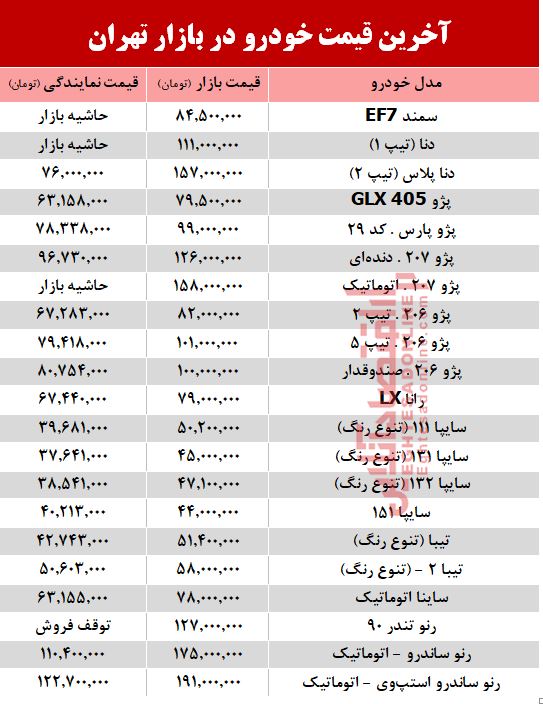 آخرین قیمت خودرو در بازار تهران +جدول آخرین قیمت خودرو در بازار تهران +جدول