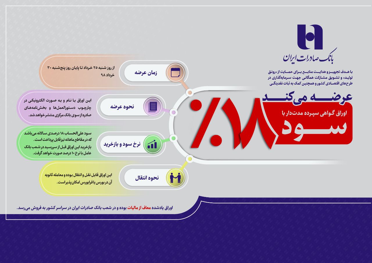 عرضه اوراق گواهی سپرده ١٨درصدی توسط بانک صادرات عرضه اوراق گواهی سپرده ١٨درصدی توسط بانک صادرات