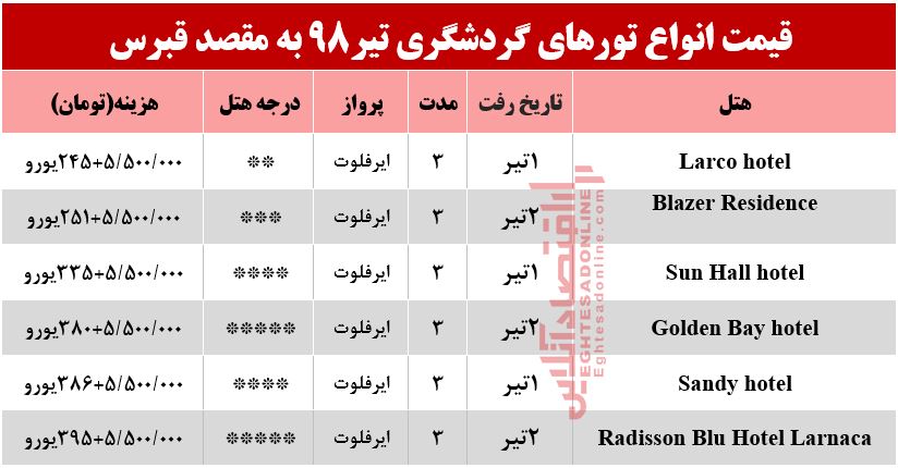 سفربه قبرس چقدر هزینه دارد؟