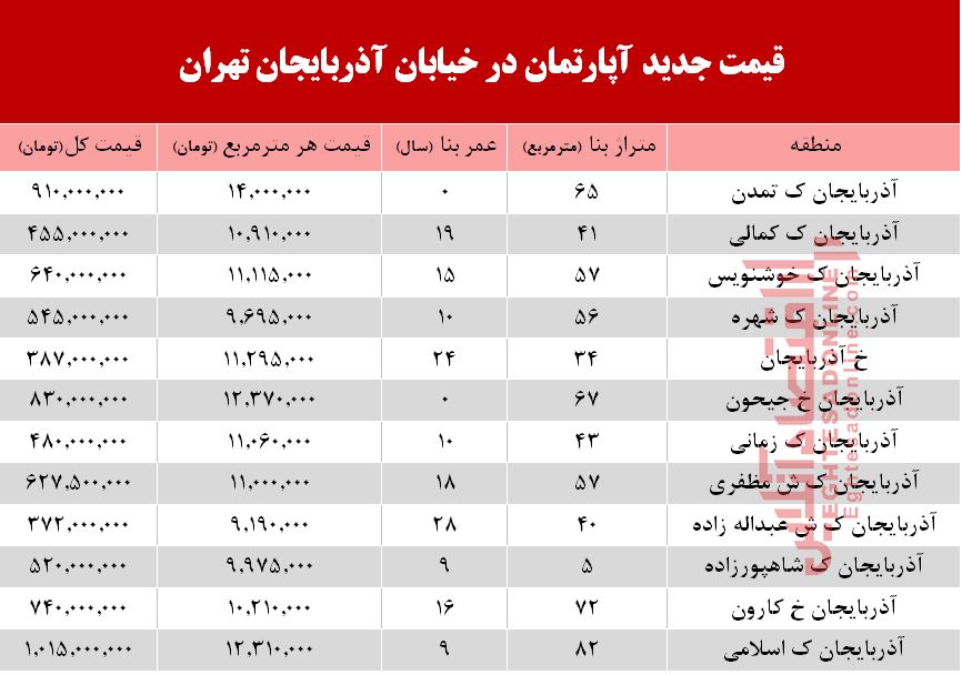 قیمت روز آپارتمان در خیابان آذربایجان تهران +جدول قیمت روز آپارتمان در خیابان آذربایجان تهران +جدول