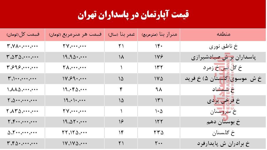 مظنه آپارتمان در منطقه پاسداران؟ +جدول