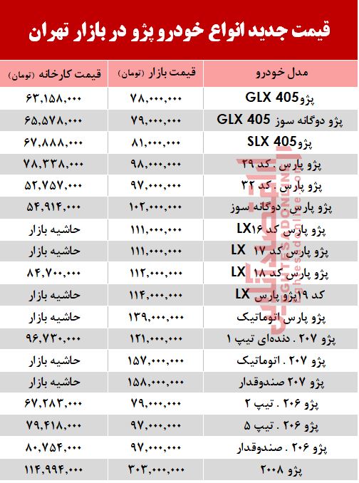 قیمت جدید انواع پژو در بازار تهران +جدول قیمت جدید انواع پژو در بازار تهران +جدول