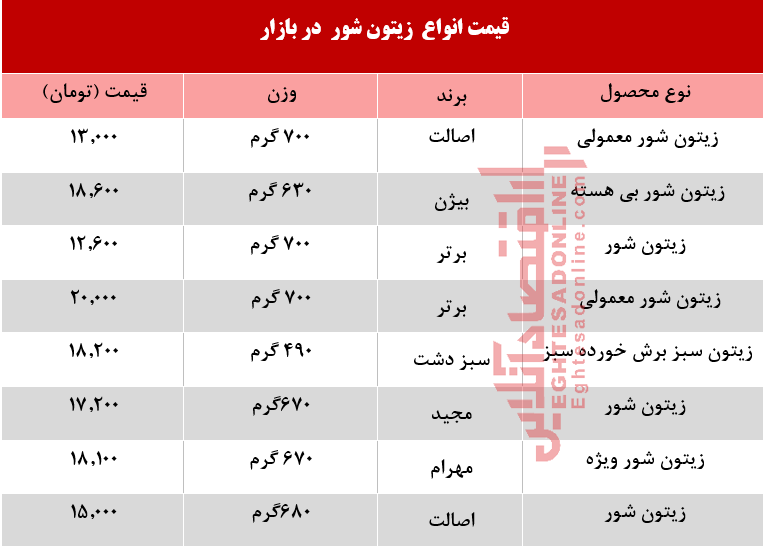 قیمت انواع زیتون شور در بازار چند؟ +جدول