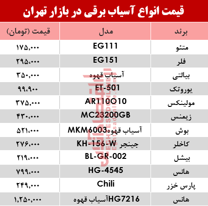 نرخ انواع آسیاب برقی در بازار تهران؟ +جدول نرخ انواع آسیاب برقی در بازار تهران؟ +جدول