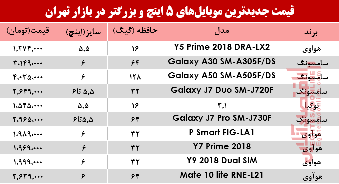 جدیدترین موبایلهای 5اینچ و بزرگتر در بازار؟ +جدول جدیدترین موبایلهای 5اینچ و بزرگتر در بازار؟ +جدول