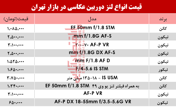 قیمت پرفروشترین لنز دوربین عکاسی در بازار تهران؟ +جدول قیمت پرفروشترین لنز دوربین عکاسی در بازار تهران؟ +جدول