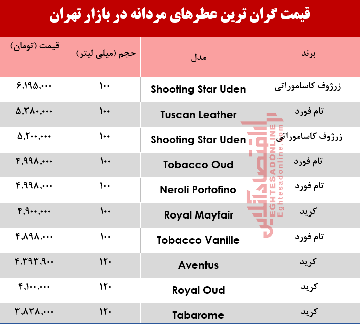 ارزان‌ترین عطرهای مردانه چند؟ +جدول
