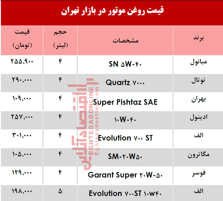 انواع روغن موتور خودرو چند؟ +جدول