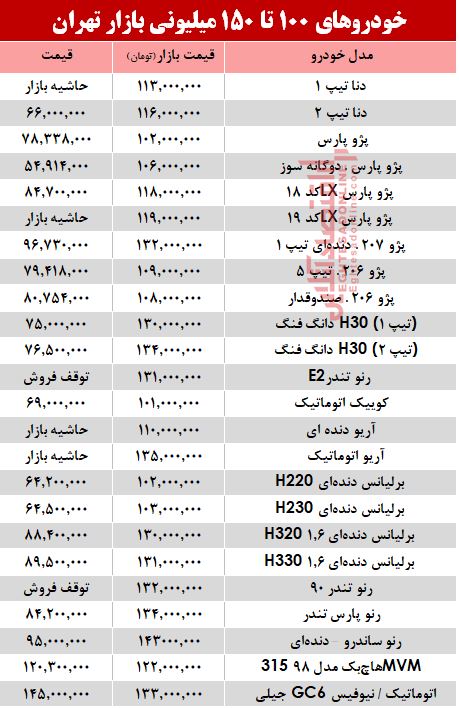 خودروهای 100 تا 150میلیونی بازار تهران +جدول خودروهای 100 تا 150میلیونی بازار تهران +جدول