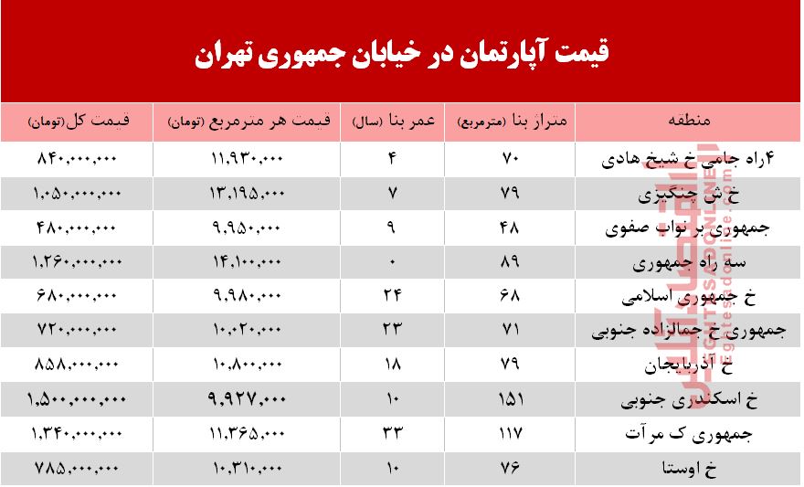 قیمت واحد مسکونی در خیابان جمهوری؟ +جدول قیمت واحد مسکونی در خیابان جمهوری؟ +جدول