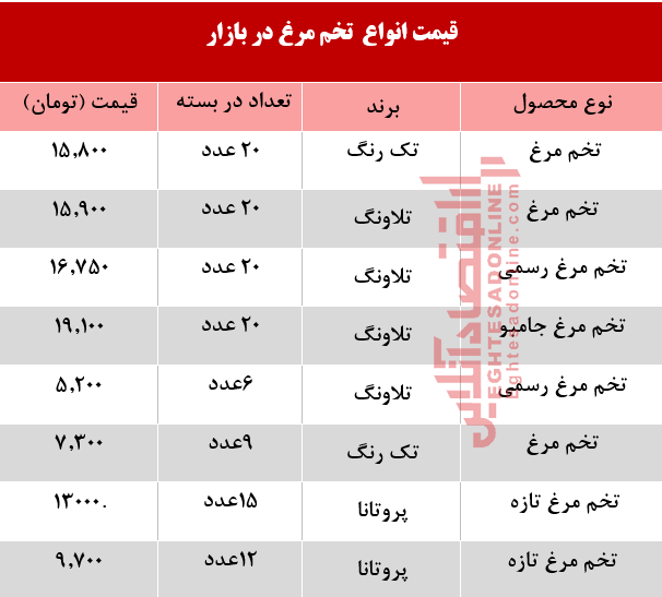 آخرین قیمت تخم مرغ در بازار +جدول
